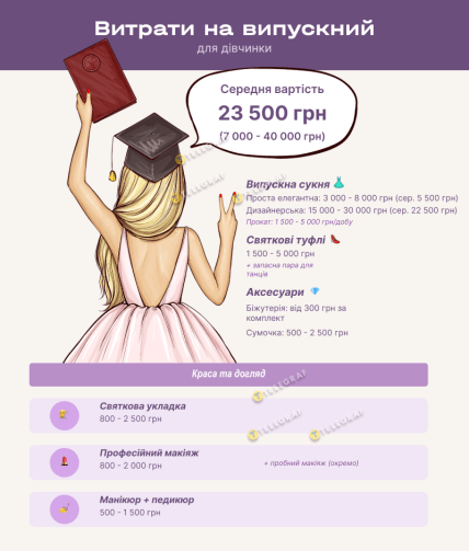 Расходы на выпускной для девочки – инфографика