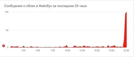 Сбой Facebook 8 октября
