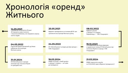 Світлина з презентації проєкту "Відродження Житнього ринку"